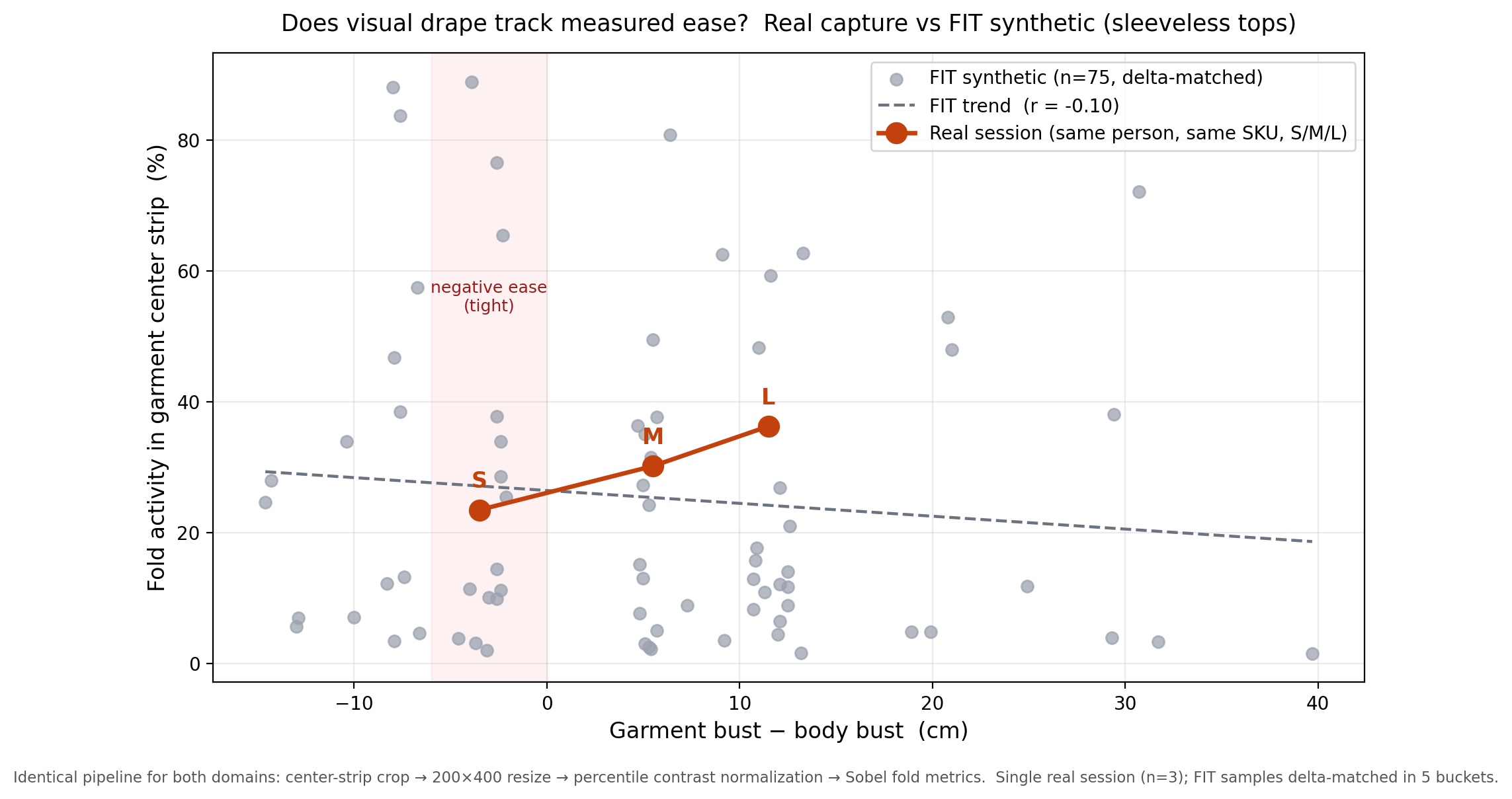 How much fit signal survives into synthetic try-on images? A real-world measurement